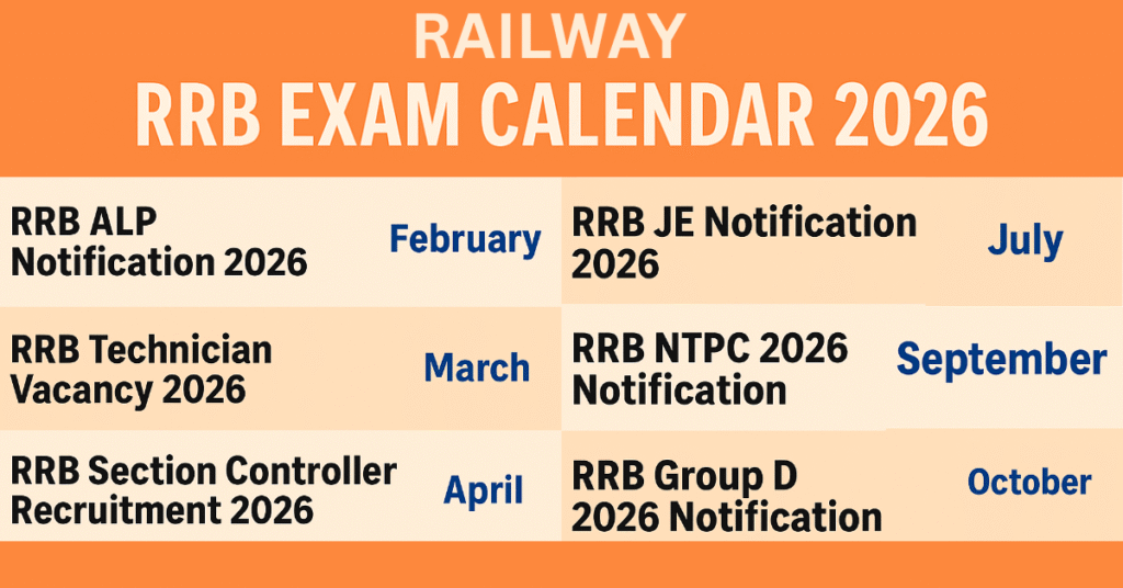 RRB Exam Calendar 2026: ALP (फरवरी), Technician (मार्च), Section Controller (अप्रैल), JE (जुलाई), NTPC (सितंबर), Group D (अक्टूबर) नोटिफिकेशन की तारीखें